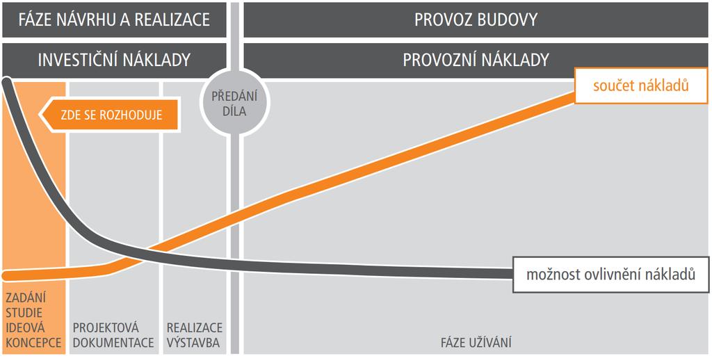 Proces energetického managementu O provozních nákladech se rozhoduje od počáteční fáze