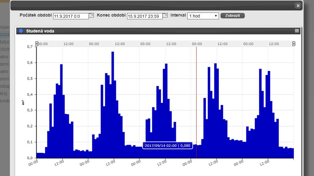 On-line monitoring spotřeby vody -