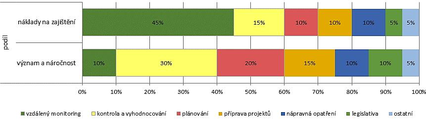 Význam a náklady činností Energetický management ve