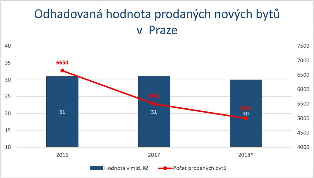 Počty prodaných bytů letos zřejmě opět klesnou Za první pololetí 2018 se