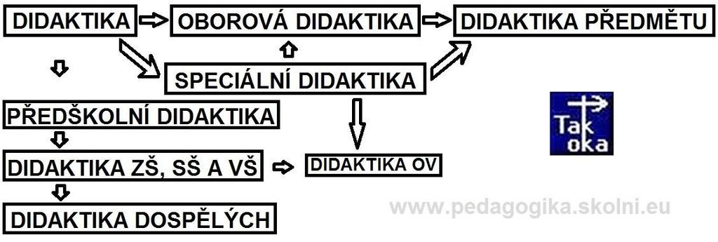 Didaktika odborného výcviku Didaktika odborného výcviku je nadstavbou obecné didaktiky v pedagogice.