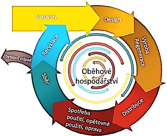 VIZE EU OBĚHOVÉ HOSPODÁŘSTVÍ Strategie EU oběhové hospodářství založené na omezení vzniku odpadů, znovupoužívání a sdílení věcí, maximálním využití odpadů a významném omezení skládkování.