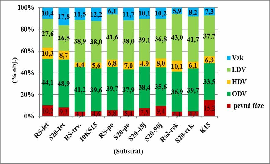 Přídavek kompostovaného separátu, vzhledem k nízké dávce 10 % obj. hydrofyzikální modelové směsi (10KS15) výrazně neovlivňoval.