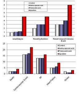 Rizika Aprotininu v kardiochirurgii Observační studie n: 4734 pt.