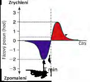 7.2. Jak urychlit synchronizaci k novému časovému pásmu Většina lidí se cítí o něco lépe, pokud letí na západ, protože den se prodlužuje ve směru přirozeného volného běhu jejich vnitřních