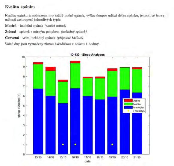 Obr. 15. Příklad zobrazení kvality spánku detekovaného náramkovým senzorem Mindpax.