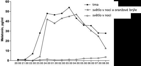 Obr. 20. Přirozená hladina melatoninu v noci (černé čtverečky) je významně potlačena 800 luxy bílého světla, což zhruba odpovídá plně osvětlené místnosti stropními zářivkami (prázdná kolečka).
