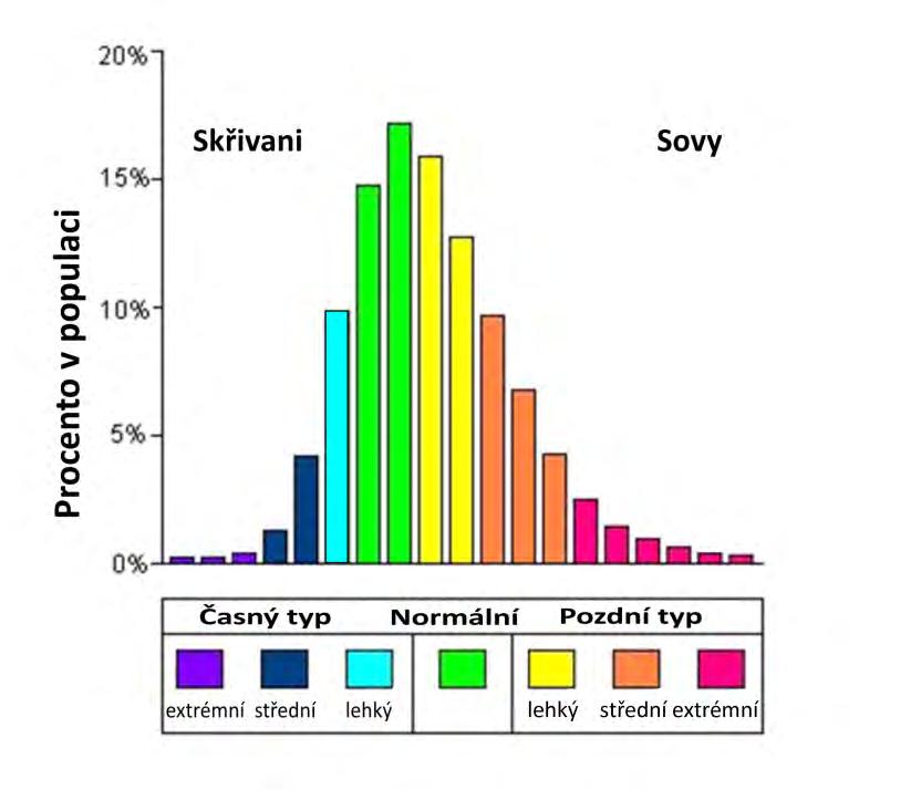 Pro pochopení cirkadiánních zákonitostí je třeba si uvědomit, že tento systém vznikl v průběhu milionů let evoluce.