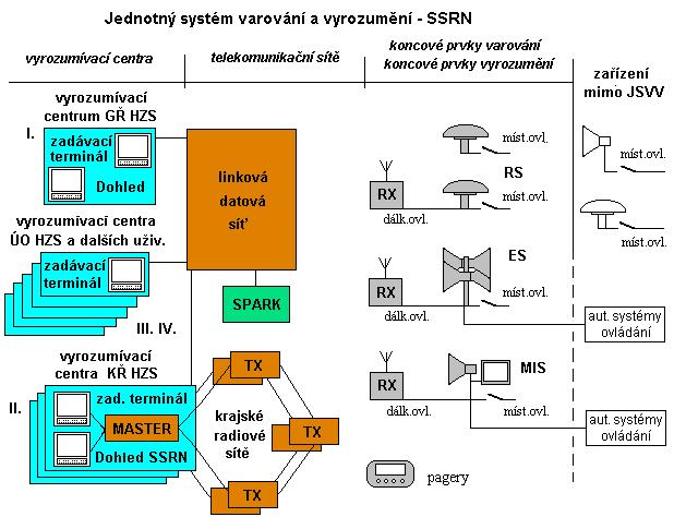 varování a vyrozumění tvoří systém selektivního radiového návěštění (dále jen SSRN ). Principiální schéma JSVV založeného na technologii SSRN uvádí následující obrázek. Obrázek č.