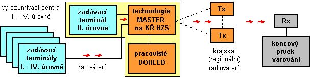 Vyrozumívací centra Vyrozumívací centra 18 jsou součástí operačních a informačních středisek IZS.