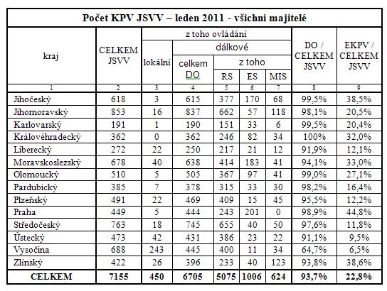 3.3 Modernizace infrastruktury koncových prvků varování Koncové prvky varování jsou z celého systému varování obyvatelstvu nejblíže, a proto mají důležitý vliv na včasnost a spolehlivost předání