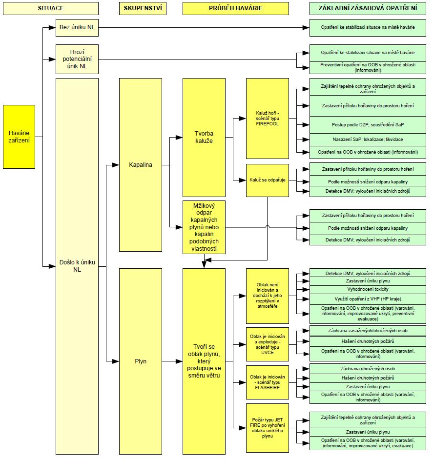 Havárie 18) Opatření při uniku nebezpečné látky z OTZ a jejich