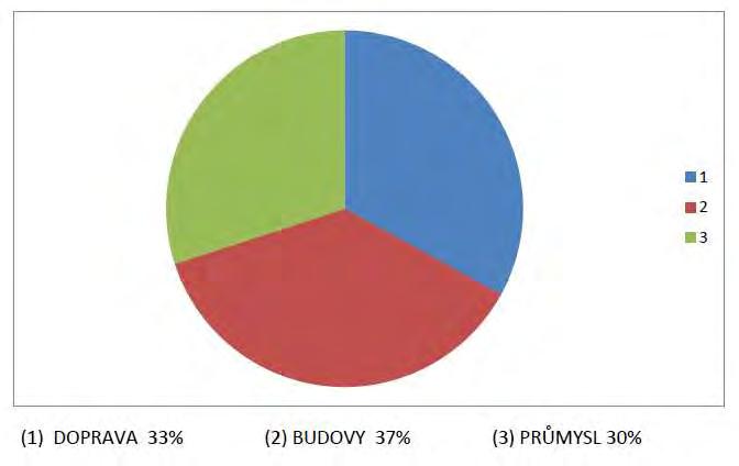 Spotřeba vyrobené energie v EU za rok 2015 v