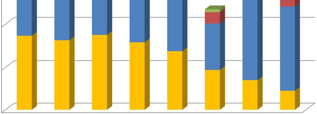 POZEMKOVÉ ÚPRAVY - FINANCOVÁNÍ Financování pozemkových úprav(mil.