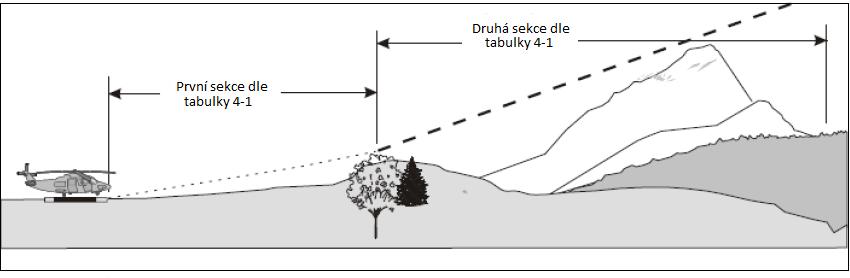 plochy A profil sklonu 4,5 % Obr.