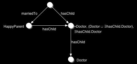 Příklad odvození tabla Teorie: T-box plus A-box {HappyParent Person u 8hasChild.(Doctor t 9hasChild.
