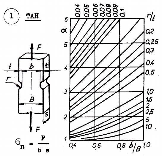 SUBMODELING A SUBSTRUCTURING = 1000 18 1 =55,5 Pomocí diagramu (Obr. 41) byl určen součinitel koncentrace napětí pro daný vrub.