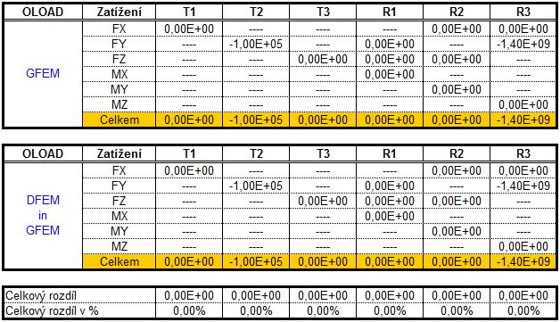 STATICKÁ KONDENZACE Další kontrolou je porovnání celkového působícího zatížení (OLOAD Resultant). Tato kontrola byla provedena na GFEM modelu a DFEM in GFEM. Tab.