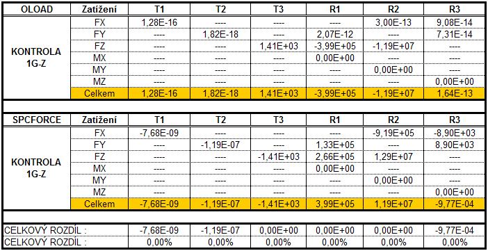VALIDACE DETAILNÍHO MODELU Tab. 14 Porovnání celkového zatížení OLOAD a sil v reakcích SPSFORCES pro Z-směr zatížení Rozdíl celkového zatížení a reakčních sil ve vazbách je 0%.