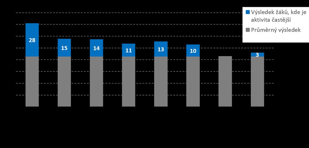 PISA 2015 Vliv učitelem usměrňovaných aktivit na výsledek v přírodovědné gramotnosti Častější aktivita dle žáků je zařazována v mnoha