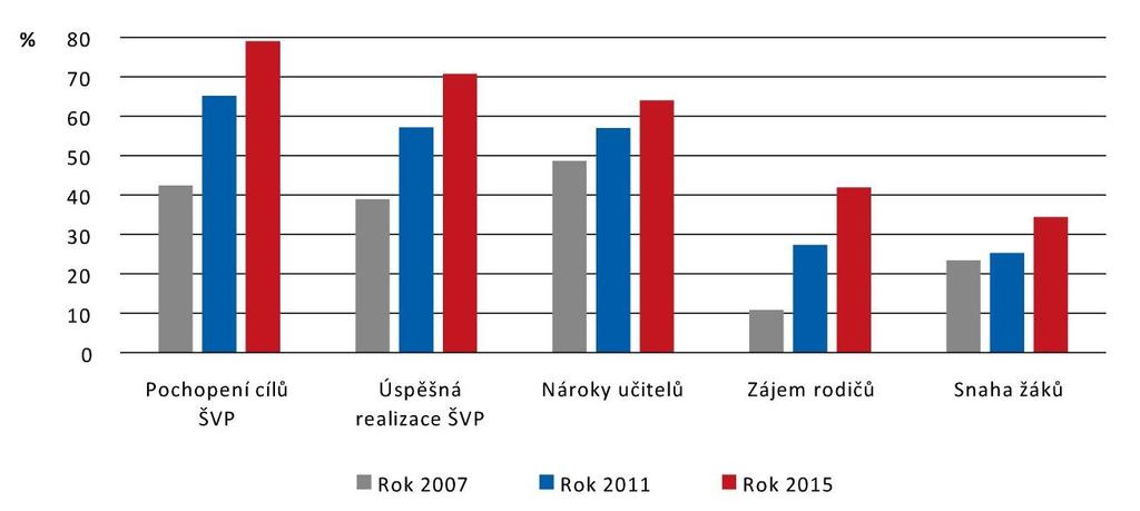 TIMSS 2007-2015 Hodnocení dílčích aspektů důrazu školy na