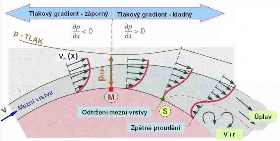 Obrázek 1.3 Odtržení mezní vrstvy na zakřiveném povrchu (převzato z [4]) Z obrázku lze pozorovat, že se tlak zmenšuje až do bodu M, kde nastává minimální hodnota tlaku a tlak se začne zvyšovat.