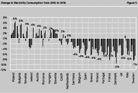 3139 Změny ve spotřebě elektřiny v jednotlivých zemích mezi lety 2010 až 2016. Zdroj: Sandbag státy jen rychle prolétnout.