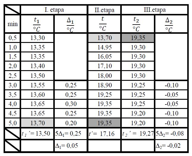 etapě jako rozdíl znamenají vždy rozdíl 6. a 1. hodnoty, 7. a 2. hodnoty atd.