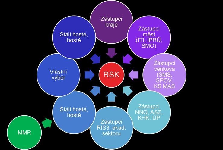 s odbory regionálního rozvoje jednotlivých krajů aktivně podílet na připomínkování jednotlivých výstupů v průběhu celé tvorby SRR ČR 21+.