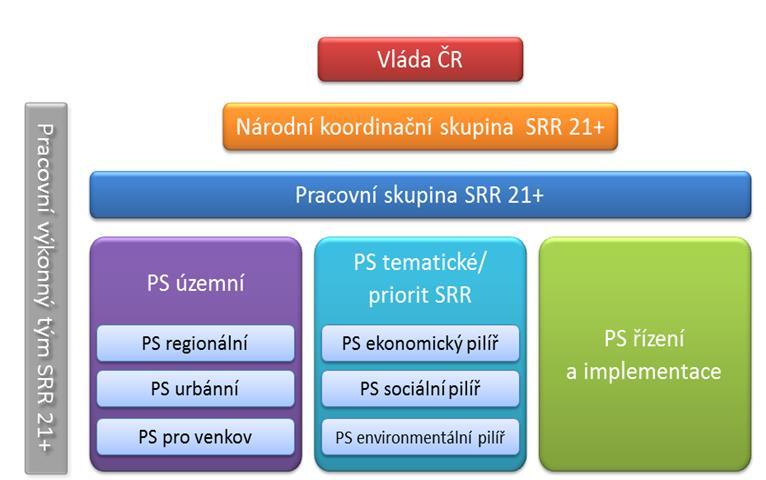 4) Postup a harmonogram tvorby na Strategii regionálního rozvoje ČR 2021+ Od počátku roku 2017 byly postupně zahájeny první kroky při tvorbě SRR ČR 21+.