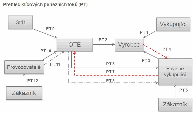 postavení jakéhosi clearingového centra, které bude celý systém provozovat a přerozdělovat prostředky určené pro podporované zdroje energie mezi jednotlivými účastníky trhu a státním rozpočtem.