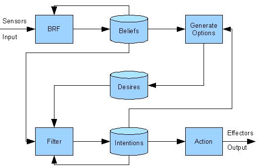 Softwarový model BDI a BDI agent Softwarový model Belief-Desire-Intention (BDI) je přístup ke tvorbě softwarově implementovaných multiagentních systémů inspirovaný teoriemi filosofa M. E. Bratmana.