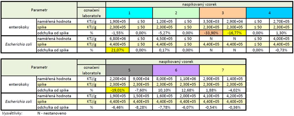 Odchylné nálezy v porovnání se spikovanými vzorky byly nalezeny u laboratoře č.