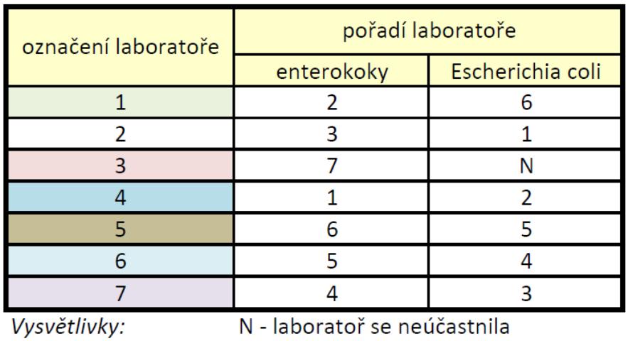 Tabulka 5: Pořadí laboratoří v dosažení shody při zkouškách uměle připravených vzorků Stanovení mikrobiologických ukazatelů ve vzorcích výstupu z fermentoru Zkoušený materiál byl tvořen hnědě