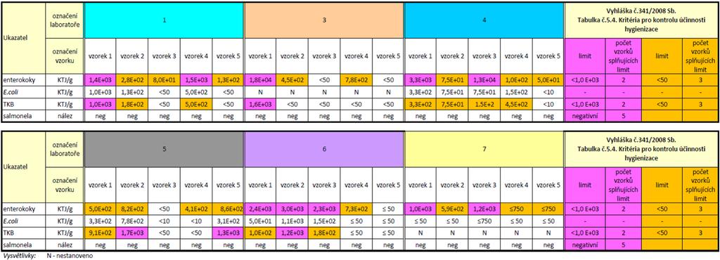 Tabulka 6: Přehled výsledků stanovení mikrobiologických ukazatelů ve vzorcích výstupu z
