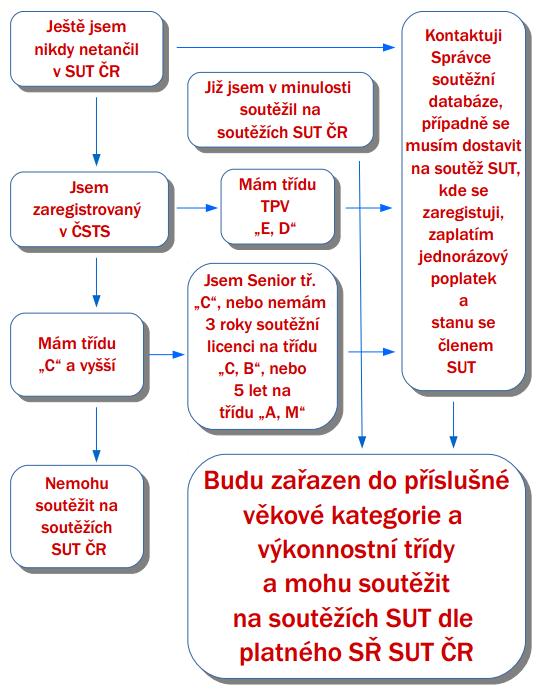 2. LAT výkopy, padačky a jakoukoliv variaci, kdy jeden z páru za pomocí