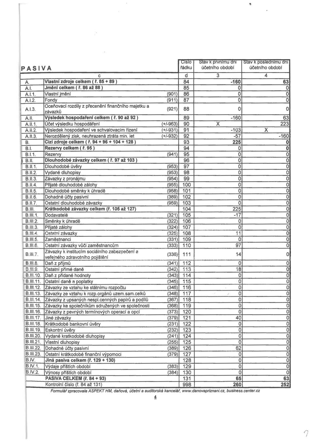 1 l,;isio ::>tav K prvmmu ani ::>tav K psieammu am PASIVA řádku účetníh bdbí účetníh bdbí C d 3 4 A. Vlastni zdrje celkem ( ř. 85 + 89 ) 84-160 63 A.I. Jmění celkem ( ř. 86 až 88 ) 85 A.1.1. Vlastni imění 901) 86 A.