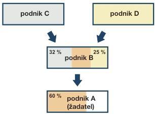 Výsledek = 100 % z A + 100 % z B V případě propojeného podniku musíme přičíst i data za jeho spojence a partnery. Více je patrno z následujících příkladů.