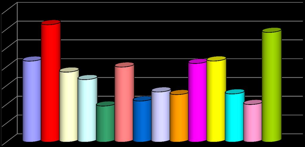 6. Grafické porovnání s ostatními HZS krajů 6.