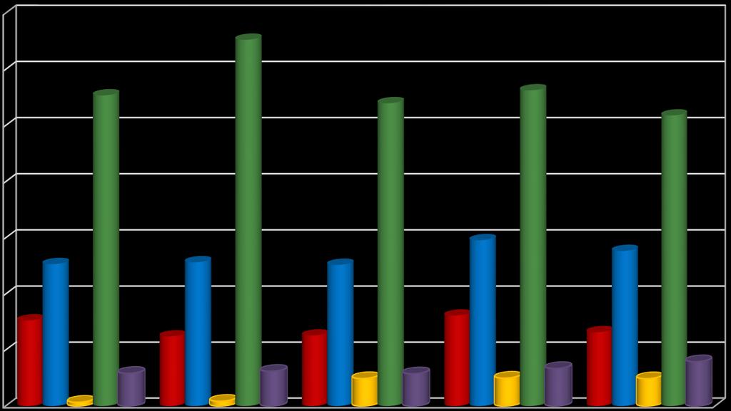 2.2 Porovnání počtu událostí v letech 2012-2016 Požár (P) Dopravní nehoda (DN) Únik nebezpečné chemické látky (ÚNL) Technická havárie (TH) Typ události 2012 2013 2014 2015 2016 P - s účastí JPO 736