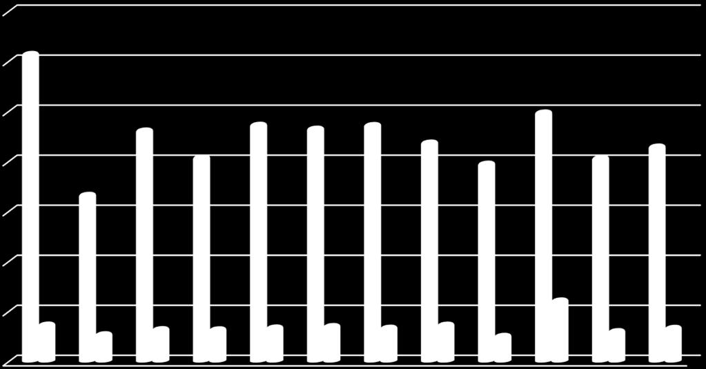 357 volání provedeno prostřednictvím tísňové linky 112, což představuje pokles o 72.365 volání (2016 180.722 volání). Na tísňovou linku 150 bylo uskutečněno 17.