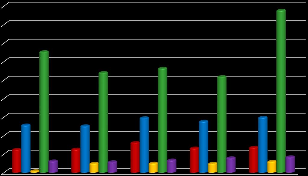 2.2 Porovnání počtu událostí v letech 2013-2017 Požár (P) Dopravní nehoda (DN) Únik nebezpečné chemické látky (ÚNL) Technická havárie (TH) Typ události 2013 2014 2015 2016 2017 P - s účastí JPO 603