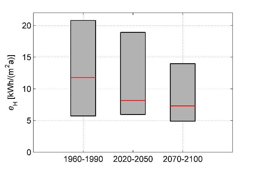 Pozorované trendy ve výstupních údajích ze simulace 13 Měrná potřeba tepla na vytápění (kwh/m 2 a) a měrný