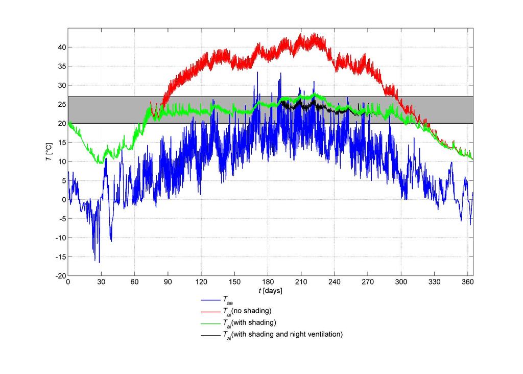 Vysvětlení motivace 2 Obrázek vypočtené průběhy teploty vnitřního vzduchu v modelovém