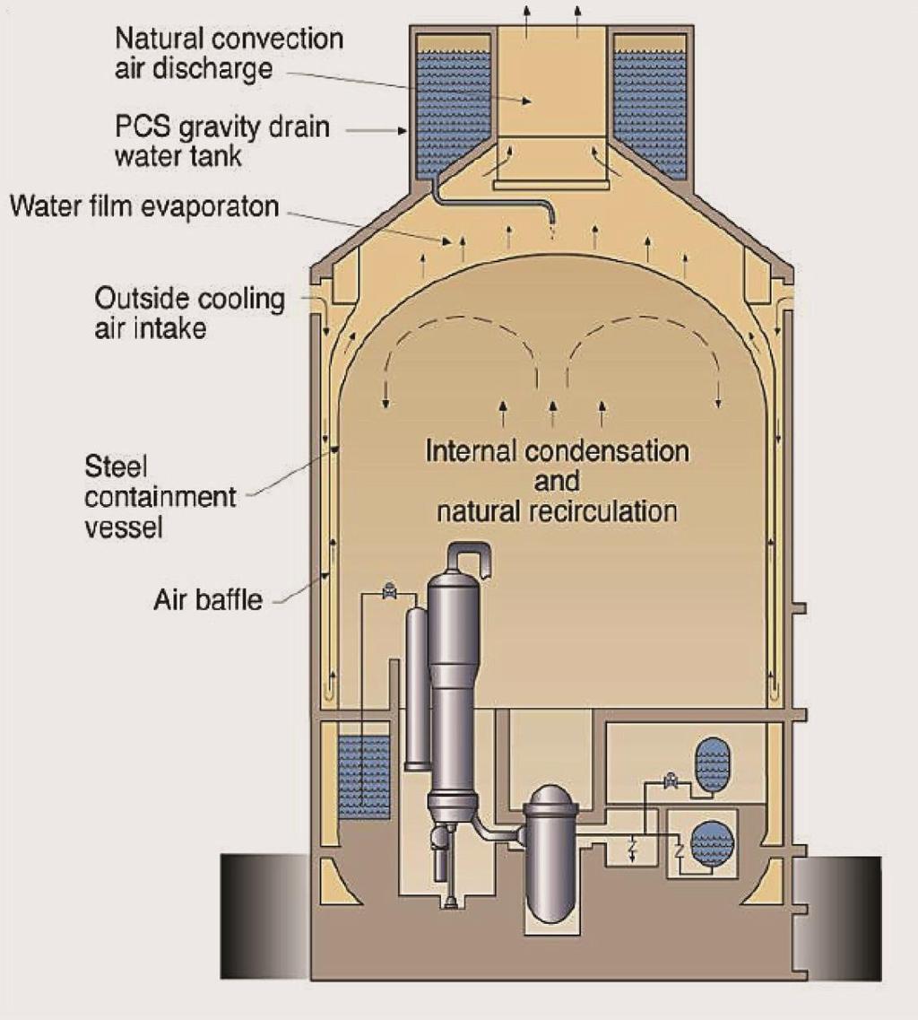 BC. PAVEL LAMOŠ BRNO 2016 AP1000 je navržena s ohledem na více úrovní ochrany do hloubky. Pasivní bezpečnost reaktoru je základním principem, podle kterého byl reaktor vyprojektován.
