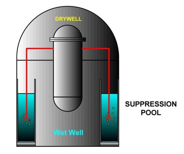 NÁVRH KONCEPCE PASIVNÍHO CHLAZENÍ PRO REAKTOR VVER-1000 VUT FSI EÚ OEI PASIVNÍ CHLAZENÍ AKTIVNÍ ZÓNY Pasivní systémy chlazení aktivní zóny jsou primárně určeny pro varný typ reaktorů (BWR).