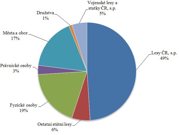 4 Struktura lesnických společností V této kapitole bude vytvořena struktura lesnických společností.