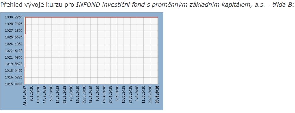 výkonnosti vychází z hodnoty fondového kapitálu Investiční části