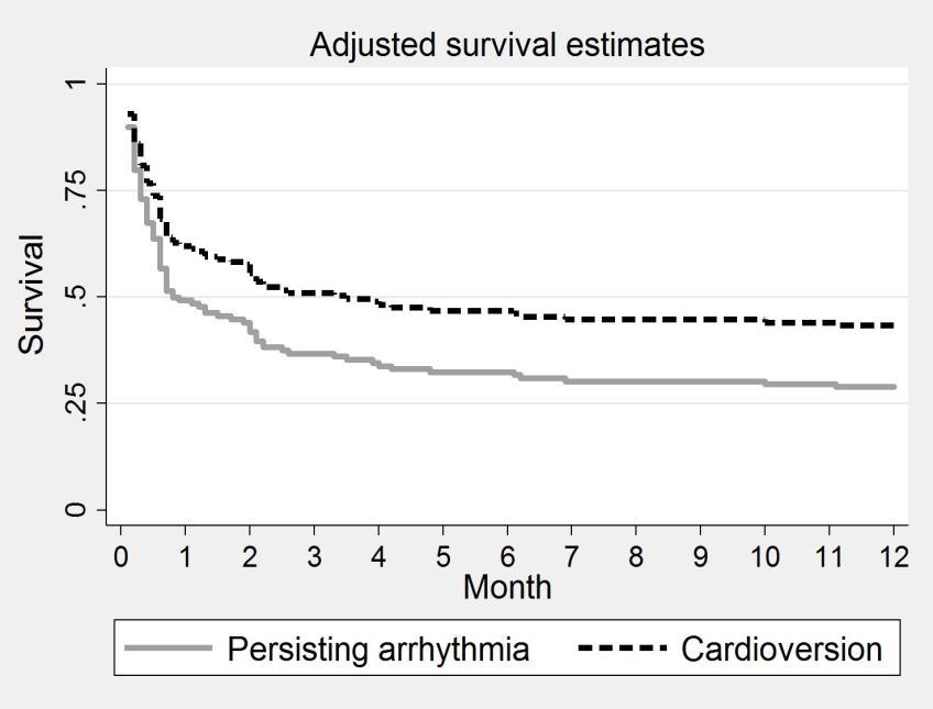 not related to 12m mortality when adjusted (p=0.138).