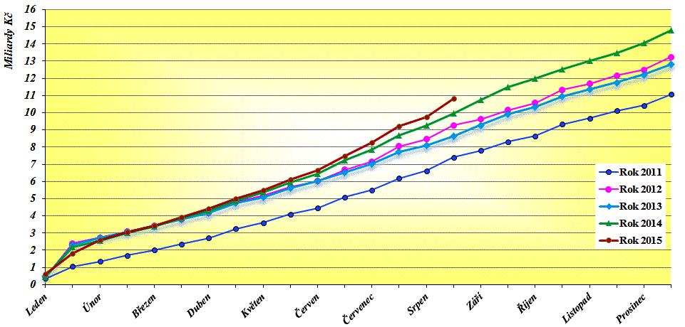 DAŇ Z PŘÍJMŮ FYZICKÝ OSOB ZVLÁŠTNÍ SAZBA 2010 2015 V MILIARDÁCH KČ